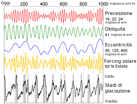 Diagramma dei cicli di Milankovitch: eccentricità orbitale, obliquità dell'asse e precessione