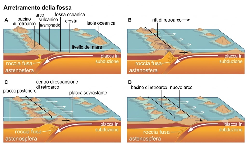 Diagramma di subduzione oceanico-oceanica e arco insulare