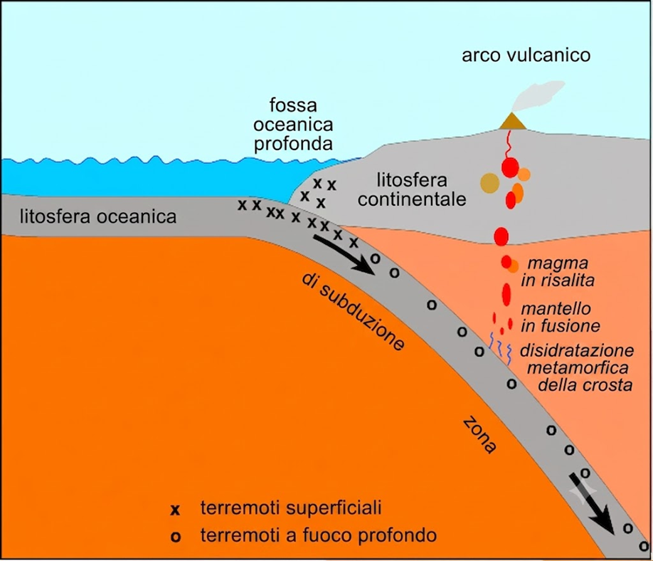 Diagramma di subduzione oceanico-continentale (tipo Ande)