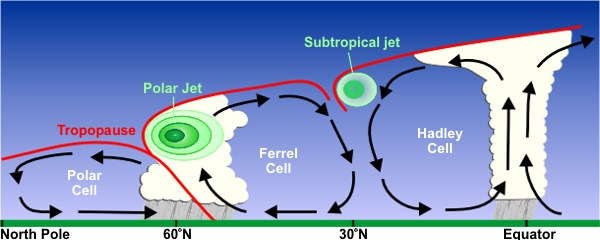 Sezione trasversale dell'atmosfera