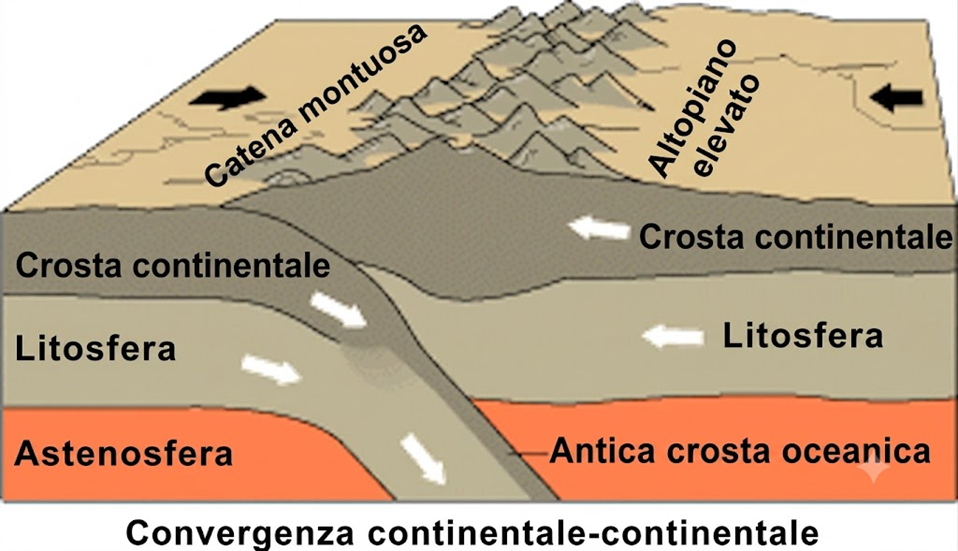 Diagramma di collisione continentale-continentale (orogenesi)