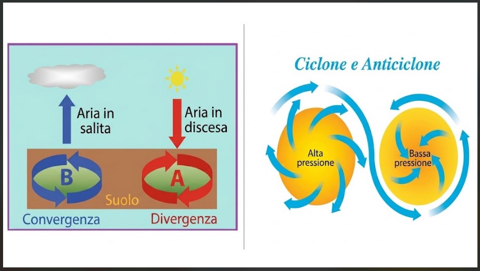 Schema della circolazione nei sistemi di alta e bassa pressione